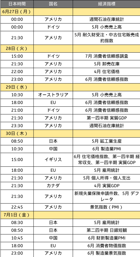 Economic Indicators Calendar for 062722