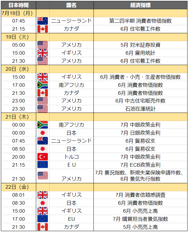 Economic Indicators Calendar for_071822